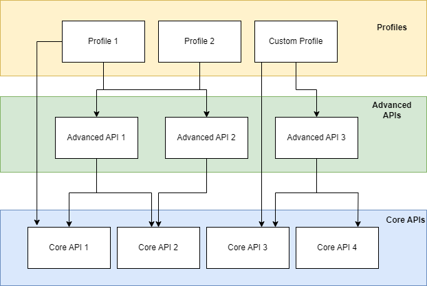 APIs structure API levels